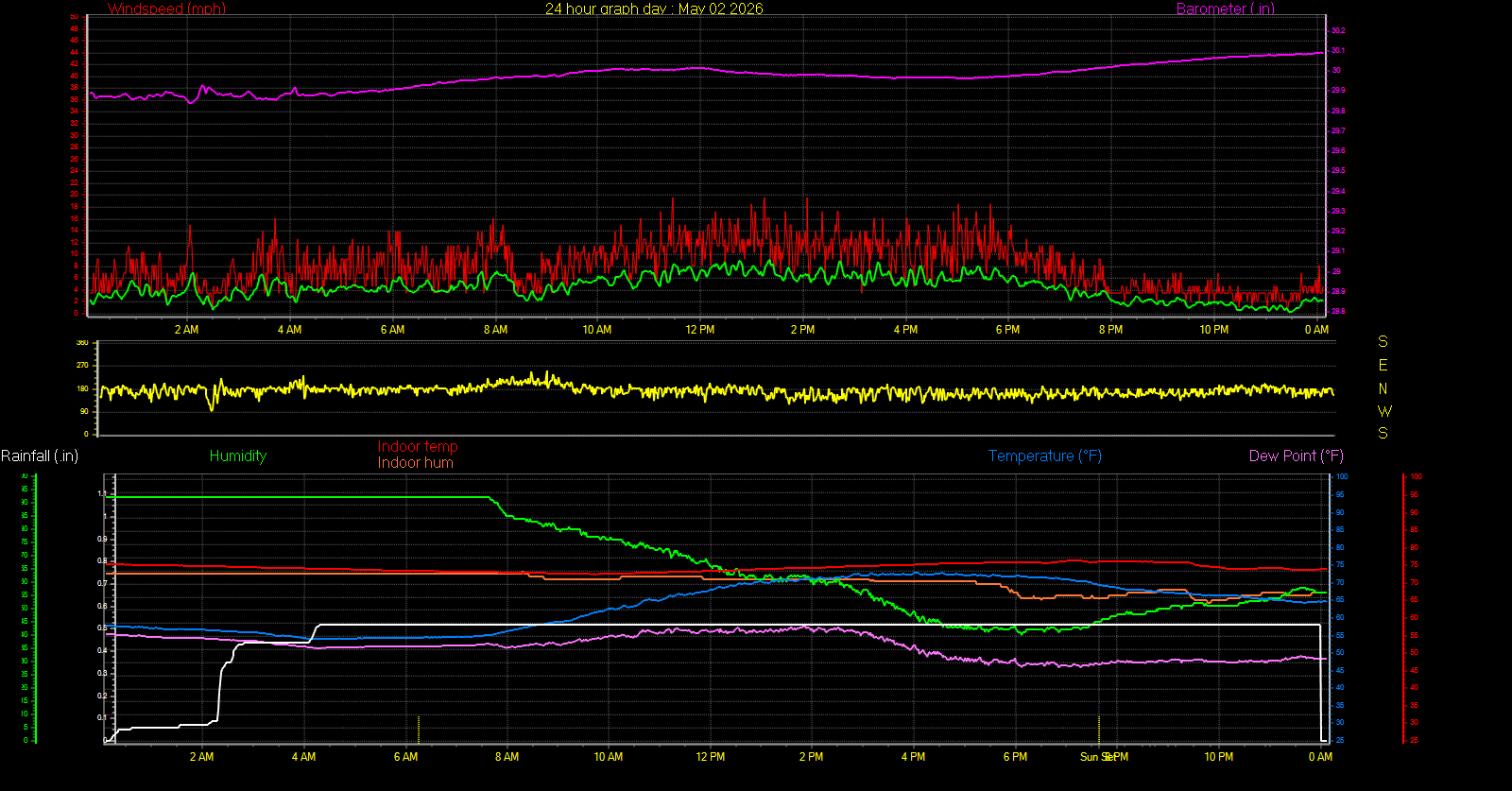 24 Hour Graph for Day 02