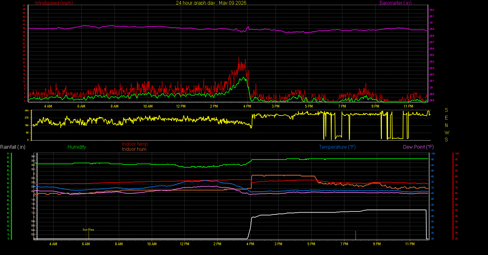 24 Hour Graph for Day 09