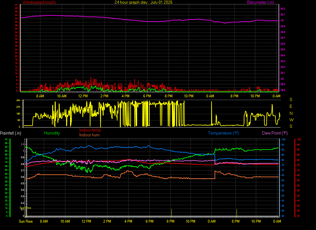 24 Hour Graph for Day 01