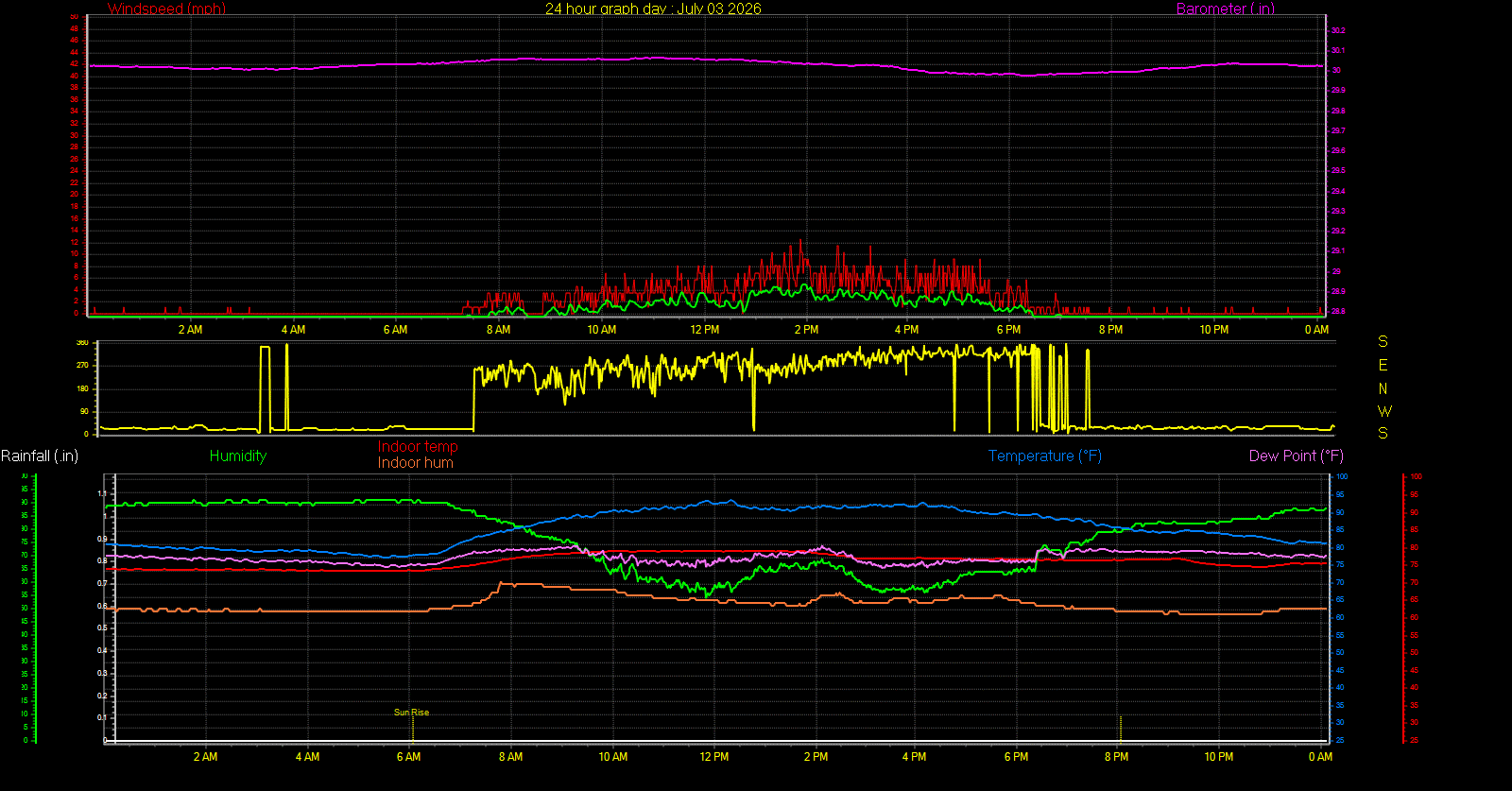24 Hour Graph for Day 03