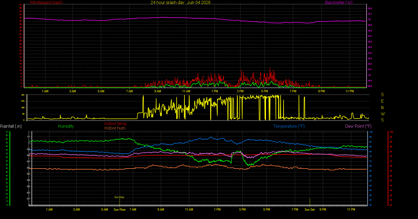24 Hour Graph for Day 04