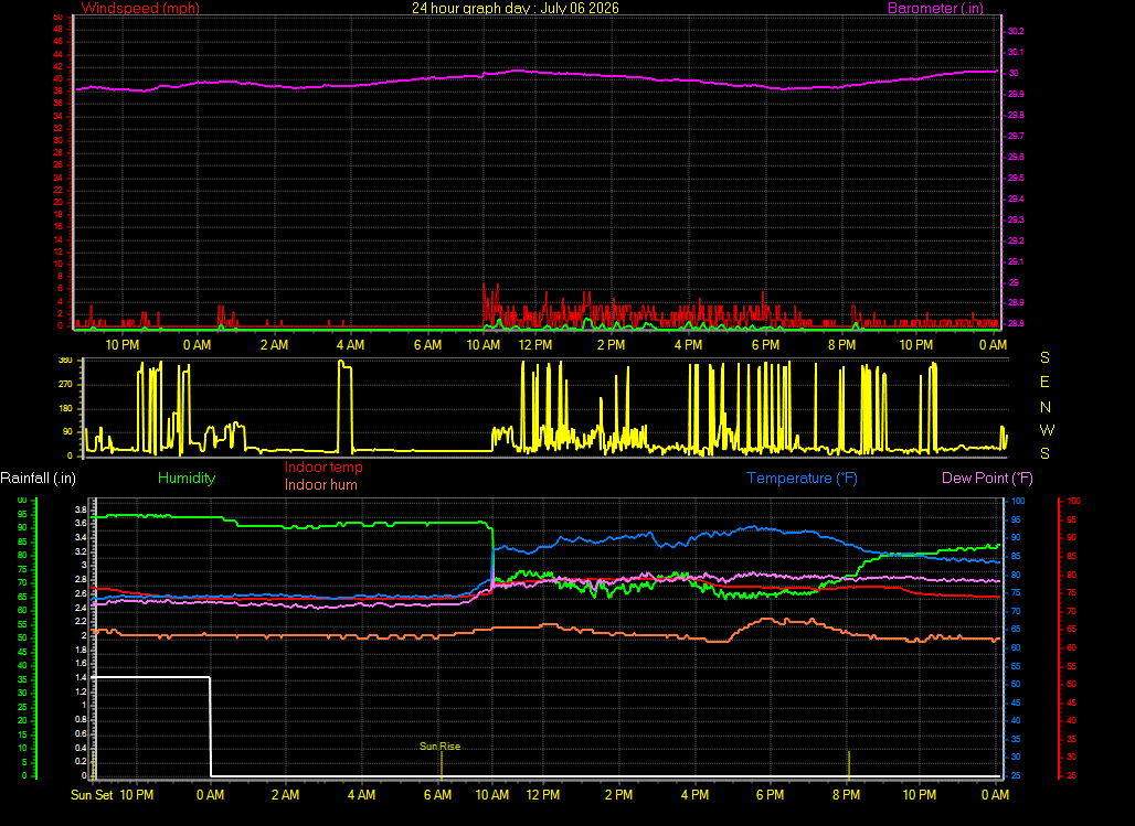 24 Hour Graph for Day 06