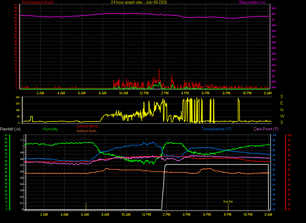 24 Hour Graph for Day 08