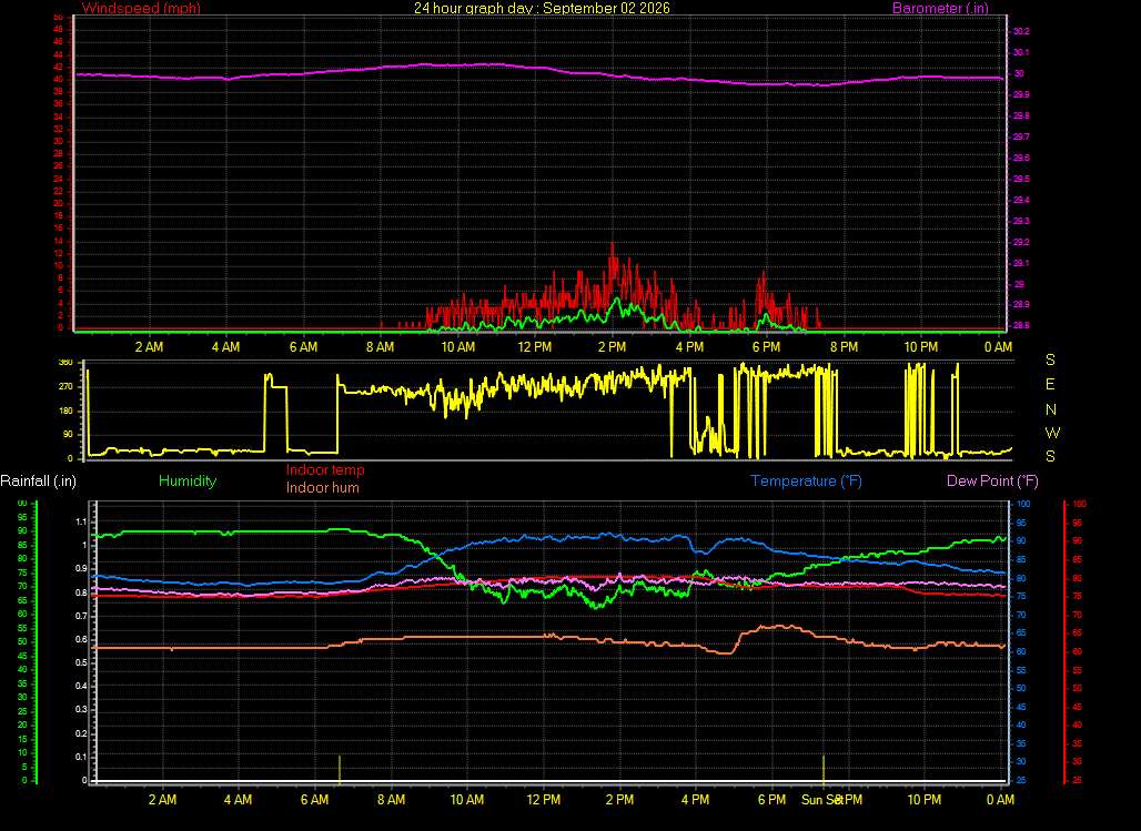 24 Hour Graph for Day 02