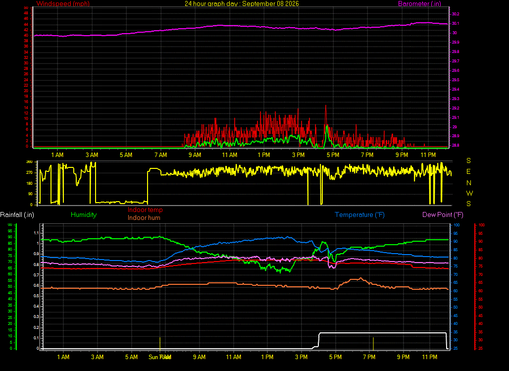 24 Hour Graph for Day 08