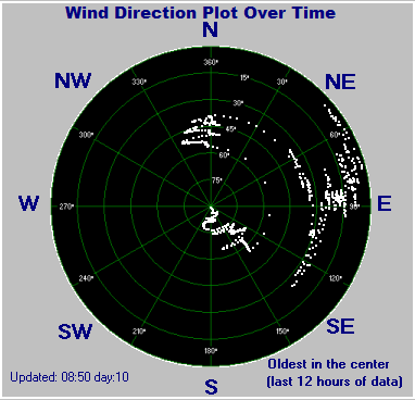 Wind direction plot