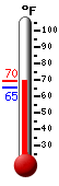 Currently: 67.6, Max: 67.6, Min: 65.2