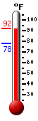 Currently: 87.9, Max: 88.2, Min: 77.8
